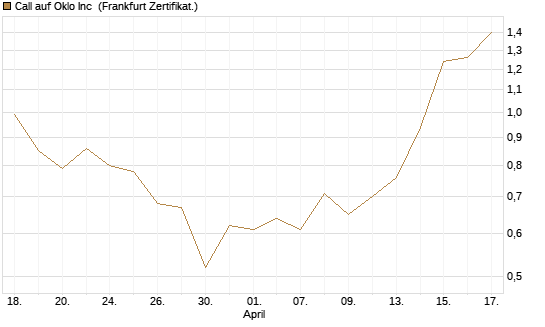 Call auf Oklo Inc [Vontobel] Chart