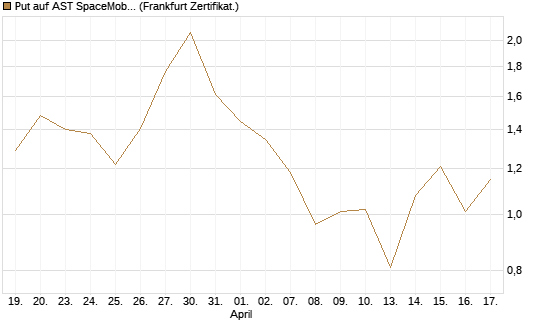 Put auf AST SpaceMobile Inc [Vontobel] Chart