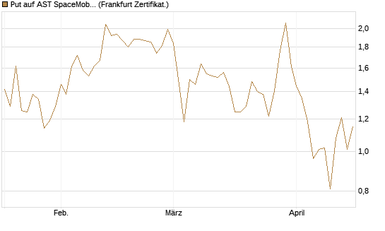 Put auf AST SpaceMobile Inc [Vontobel] Chart