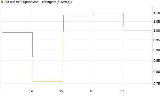 Put auf AST SpaceMobile Inc [Vontobel] Chart