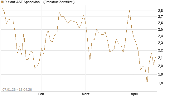 Put auf AST SpaceMobile Inc [Vontobel] Chart