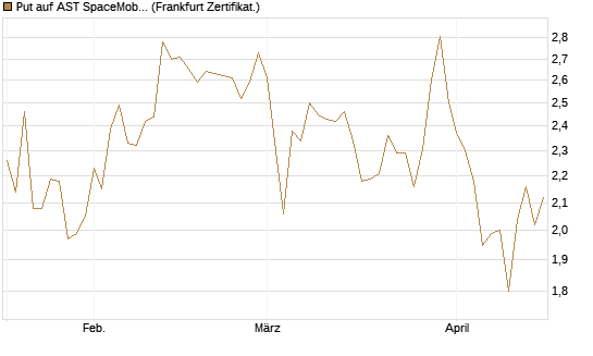 Put auf AST SpaceMobile Inc [Vontobel] Chart
