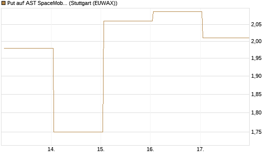 Put auf AST SpaceMobile Inc [Vontobel] Chart