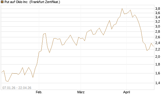 Put auf Oklo Inc [Vontobel] Chart
