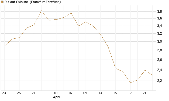 Put auf Oklo Inc [Vontobel] Chart