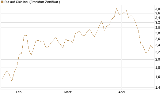 Put auf Oklo Inc [Vontobel] Chart