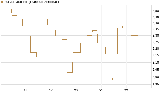 Put auf Oklo Inc [Vontobel] Chart