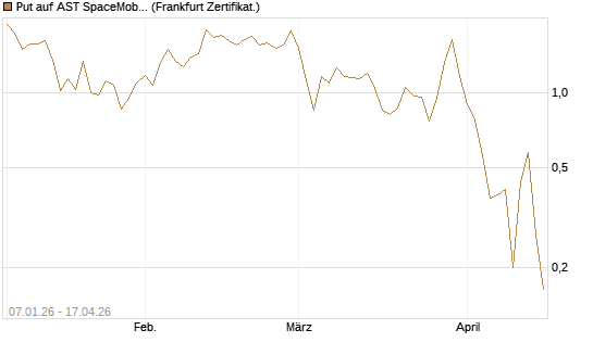 Put auf AST SpaceMobile Inc [Vontobel] Chart