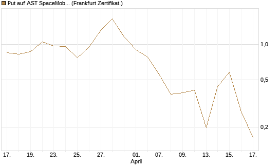 Put auf AST SpaceMobile Inc [Vontobel] Chart