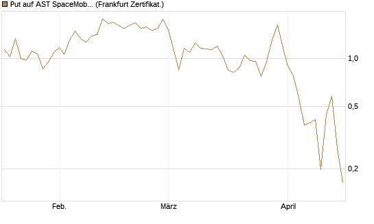 Put auf AST SpaceMobile Inc [Vontobel] Chart