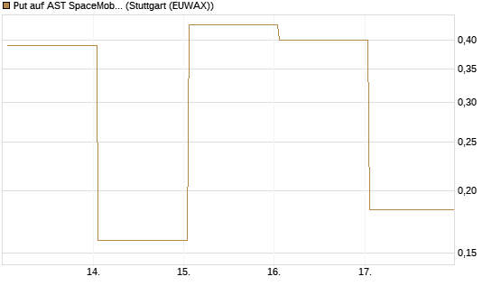 Put auf AST SpaceMobile Inc [Vontobel] Chart