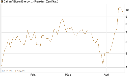 Call auf Bloom Energy A [Vontobel] Chart