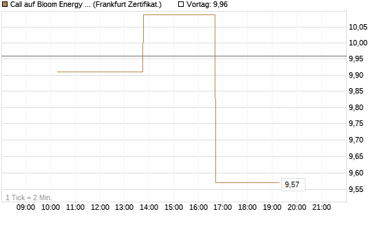 Call auf Bloom Energy A [Vontobel] Chart