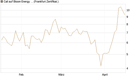 Call auf Bloom Energy A [Vontobel] Chart