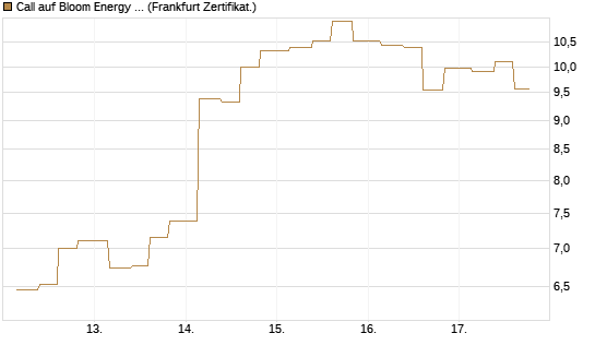 Call auf Bloom Energy A [Vontobel] Chart