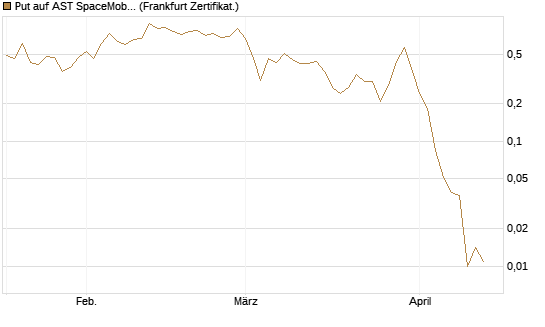 Put auf AST SpaceMobile Inc [Vontobel] Chart