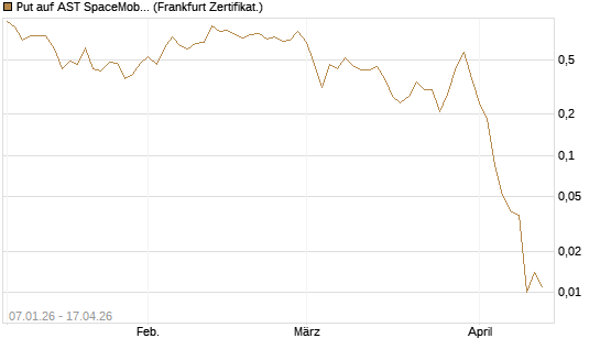 Put auf AST SpaceMobile Inc [Vontobel] Chart