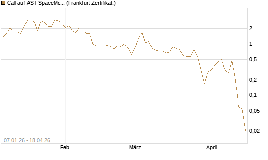 Call auf AST SpaceMobile Inc [Vontobel] Chart