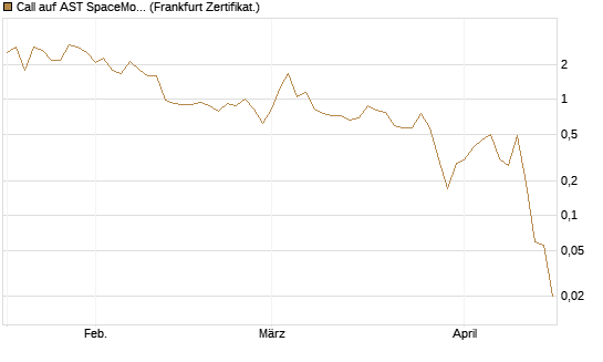 Call auf AST SpaceMobile Inc [Vontobel] Chart