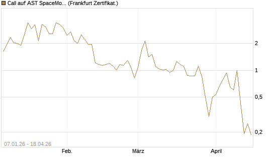 Call auf AST SpaceMobile Inc [Vontobel] Chart