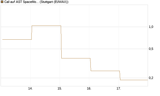 Call auf AST SpaceMobile Inc [Vontobel] Chart