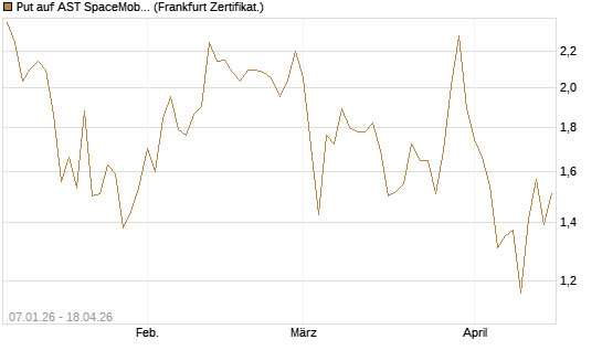 Put auf AST SpaceMobile Inc [Vontobel] Chart