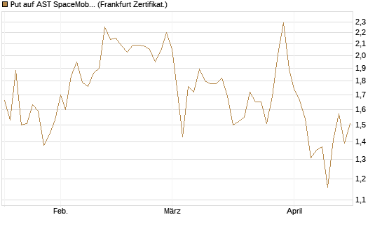Put auf AST SpaceMobile Inc [Vontobel] Chart