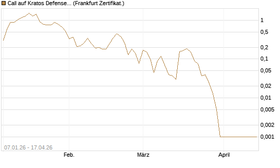 Call auf Kratos Defense & Security Solutions Inc. [Vontobel] Chart