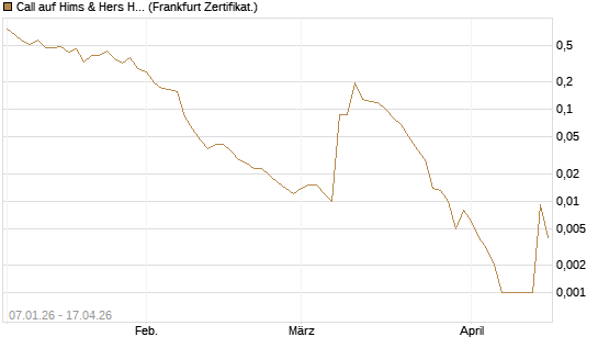 Call auf Hims & Hers Health A [Vontobel] Chart