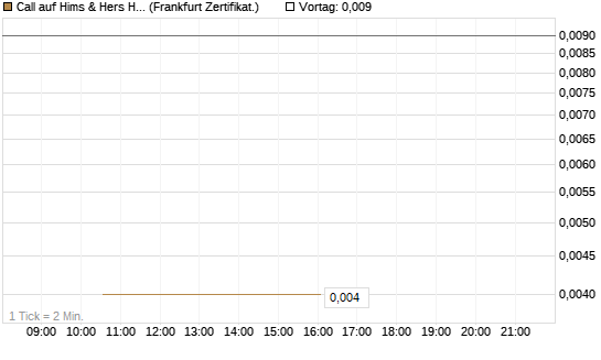 Call auf Hims & Hers Health A [Vontobel] Chart