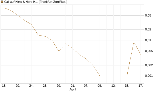 Call auf Hims & Hers Health A [Vontobel] Chart