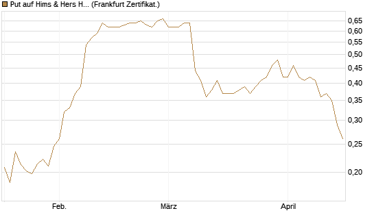 Put auf Hims & Hers Health A [Vontobel] Chart