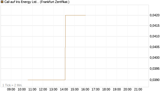 Call auf Iris Energy Ltd. [Vontobel] Chart