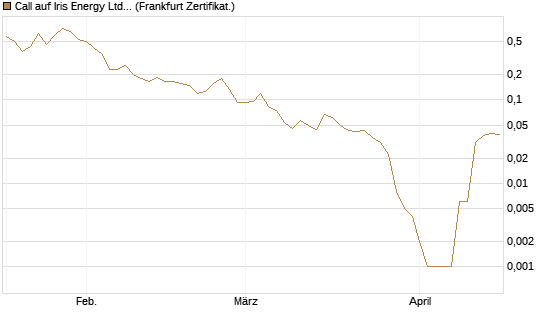 Call auf Iris Energy Ltd. [Vontobel] Chart