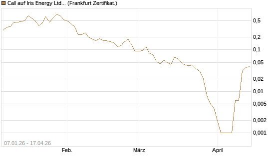 Call auf Iris Energy Ltd. [Vontobel] Chart