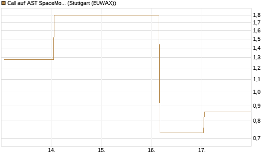Call auf AST SpaceMobile Inc [Vontobel] Chart