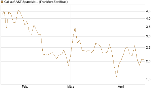 Call auf AST SpaceMobile Inc [Vontobel] Chart