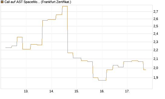 Call auf AST SpaceMobile Inc [Vontobel] Chart