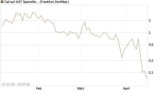 Call auf AST SpaceMobile Inc [Vontobel] Chart