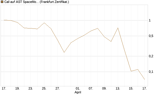 Call auf AST SpaceMobile Inc [Vontobel] Chart