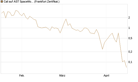 Call auf AST SpaceMobile Inc [Vontobel] Chart