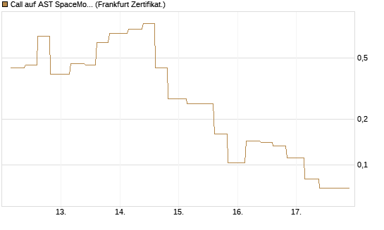 Call auf AST SpaceMobile Inc [Vontobel] Chart