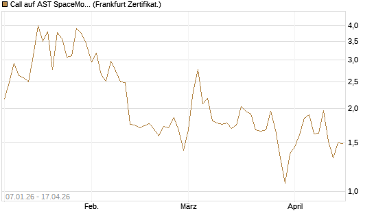 Call auf AST SpaceMobile Inc [Vontobel] Chart