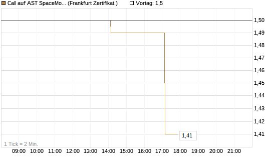 Call auf AST SpaceMobile Inc [Vontobel] Chart