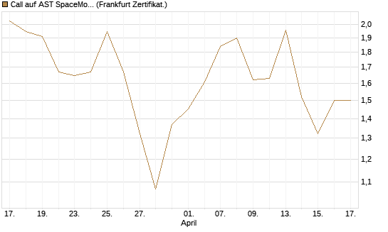 Call auf AST SpaceMobile Inc [Vontobel] Chart