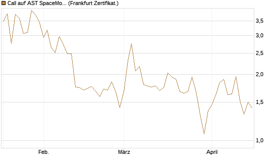 Call auf AST SpaceMobile Inc [Vontobel] Chart