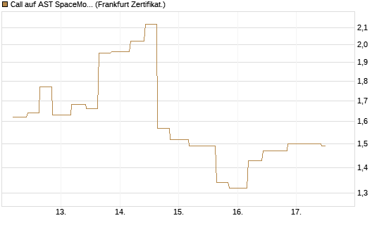 Call auf AST SpaceMobile Inc [Vontobel] Chart