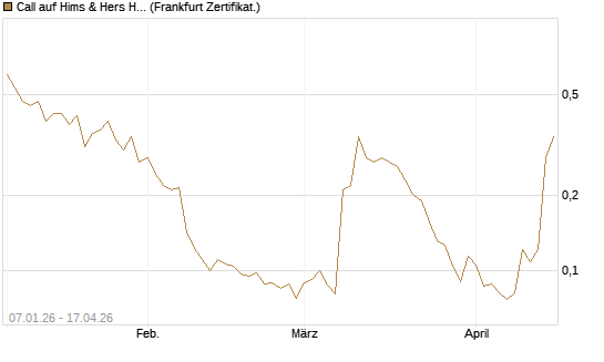 Call auf Hims & Hers Health A [Vontobel] Chart