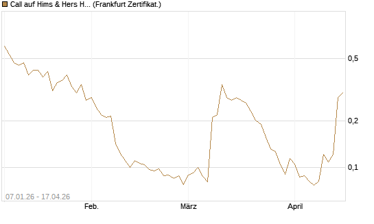 Call auf Hims & Hers Health A [Vontobel] Chart