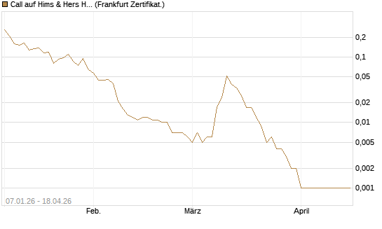 Call auf Hims & Hers Health A [Vontobel] Chart